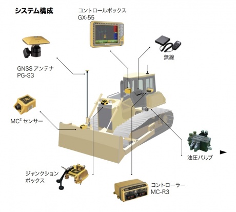 3D-MC GNSS ドーザーシステム Z-53 3MC²